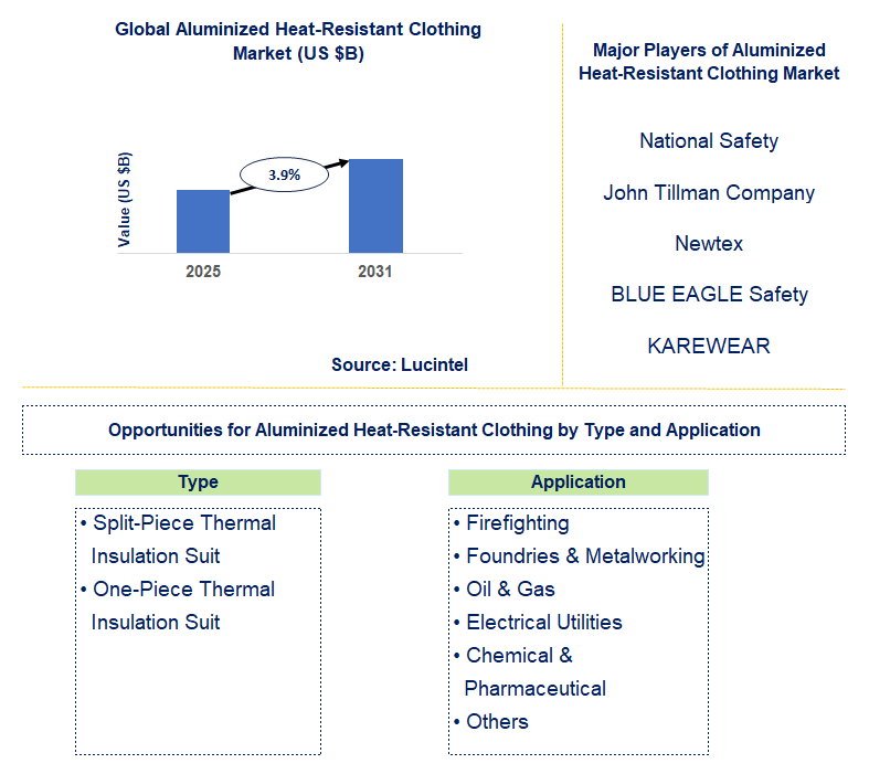 Aluminized Heat-Resistant Clothing Market Trends and Forecast