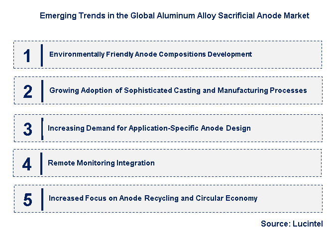 Emerging Trends in the Aluminum Alloy Sacrificial Anode Market