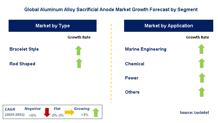 Aluminum Alloy Sacrificial Anode Market by Segment