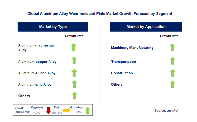 Aluminum Alloy Wear-resistant Plate Market by Segment