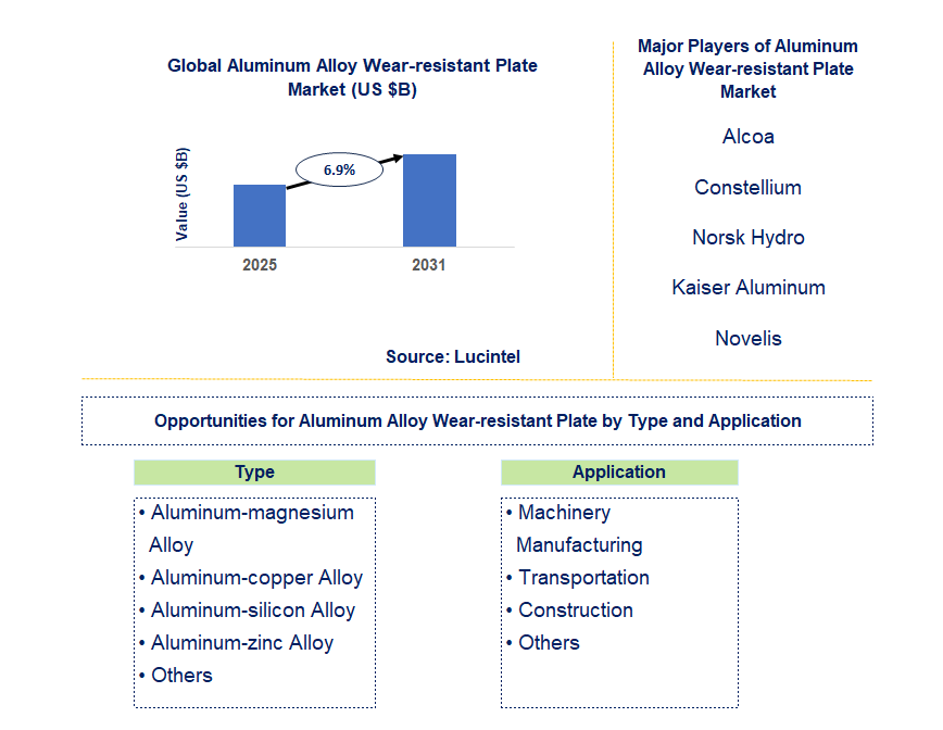 Aluminum Alloy Wear-resistant Plate Market Trends and Forecast