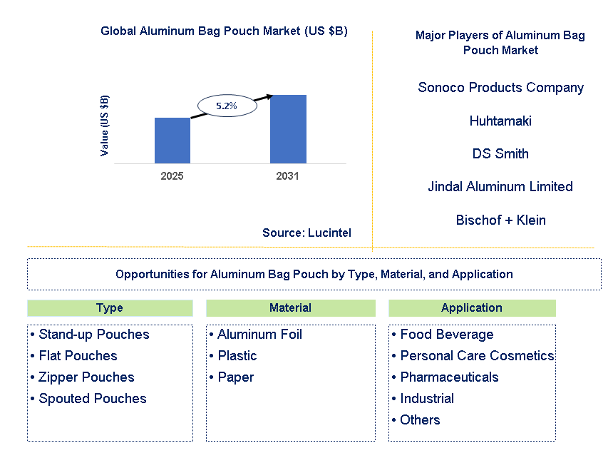 Aluminum Bag Pouch Market Trends and Forecast