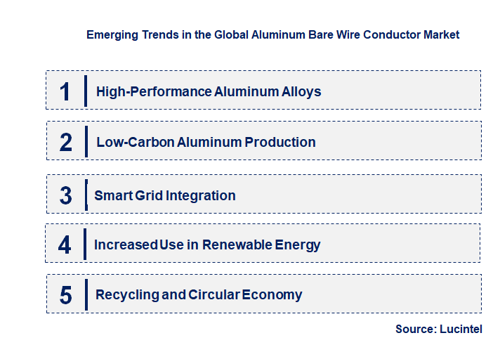 Emerging Trends in the Aluminum Bare Wire Conductor Market