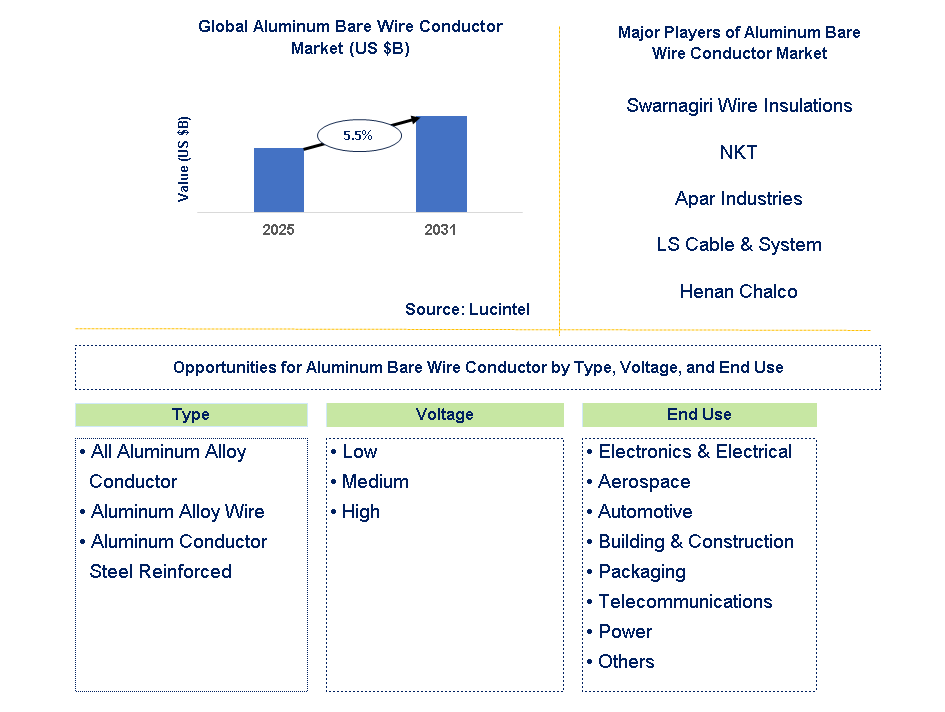 Aluminum Bare Wire Conductor Market Trends and Forecast