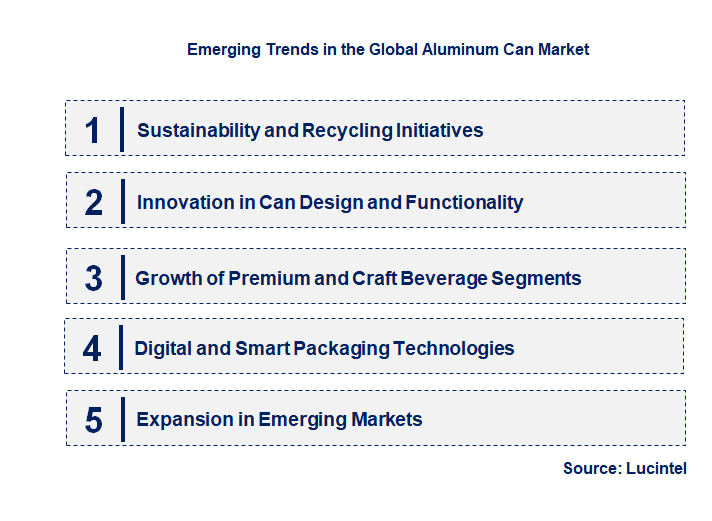 Emerging Trends in the Aluminum Can Market