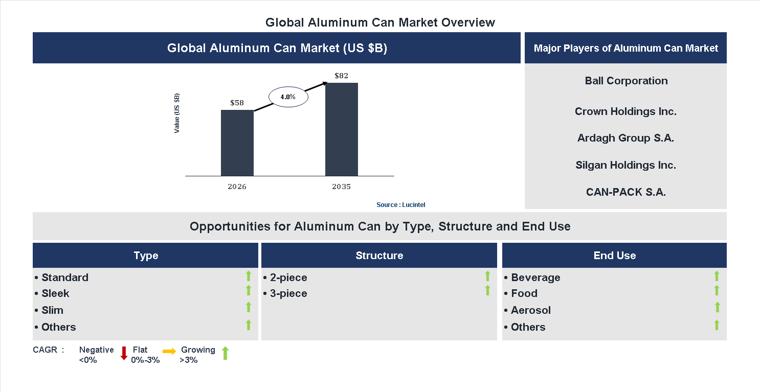 Aluminum Can Market Trends and Forecast