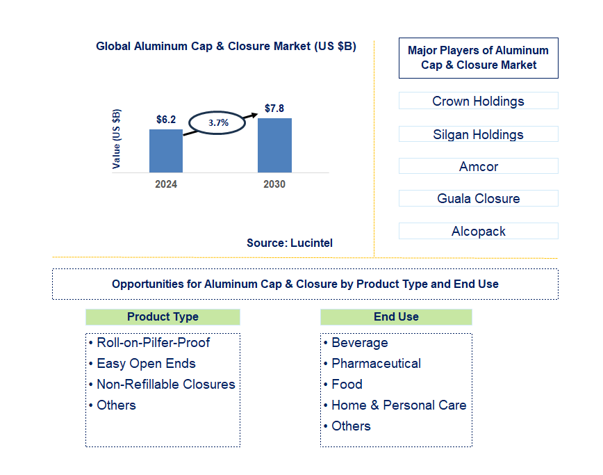 Aluminum Cap & Closure Trends and Forecast