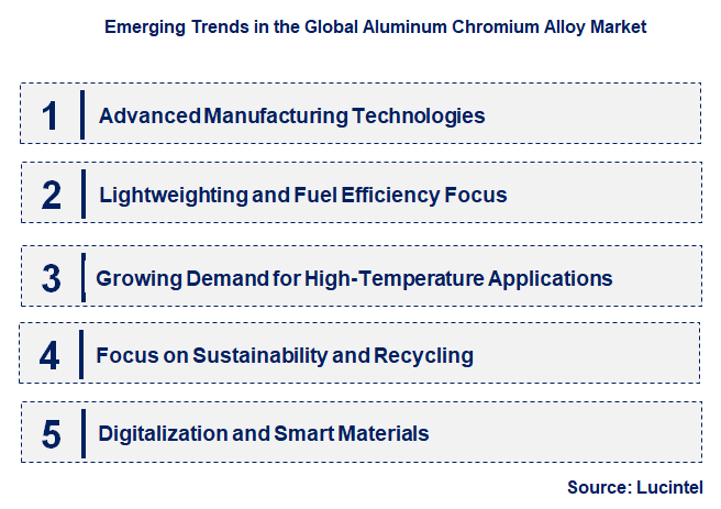 Emerging Trends in the Aluminum Chromium Alloy Market