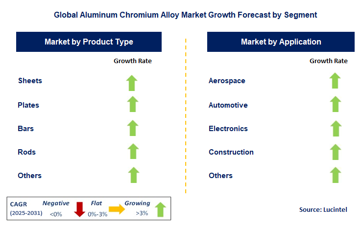 Aluminum Chromium Alloy Market by Segment