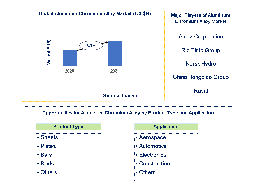 Aluminum Chromium Alloy Market Trends and Forecast