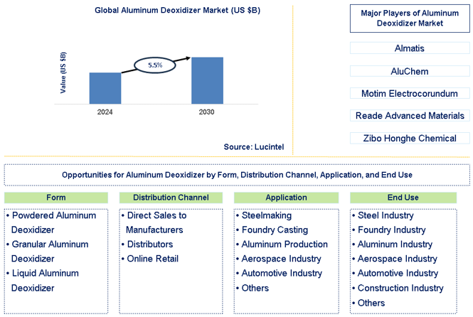 Aluminum Deoxidizer Trends and Forecast