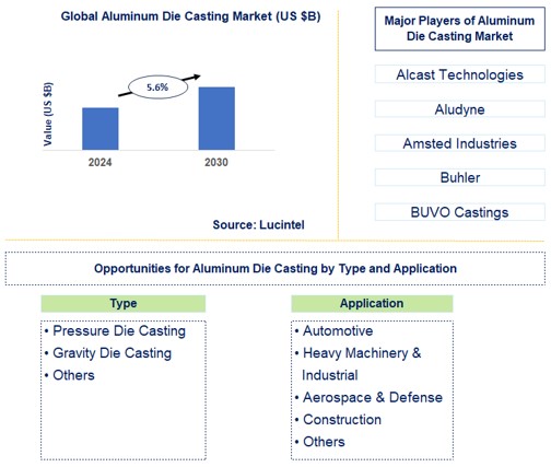 Aluminum Die Casting Trends and Forecast