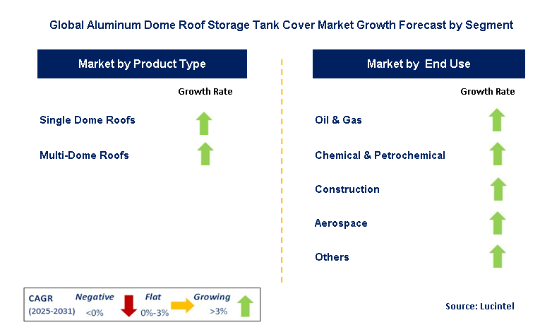 Aluminum Dome Roof Storage Tank Cover Market by Segment
