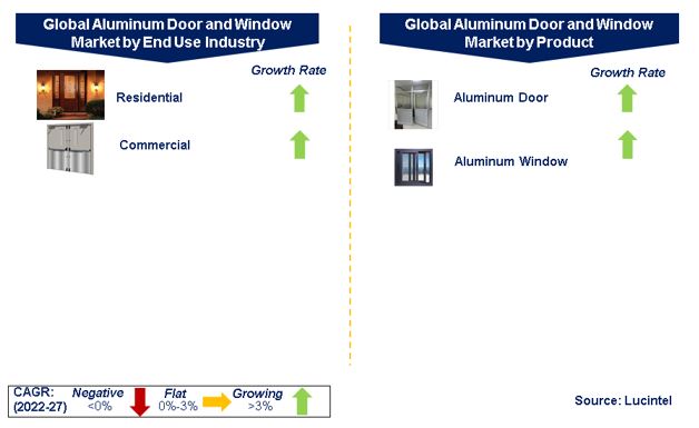 Aluminum Door and Window Market by Segments