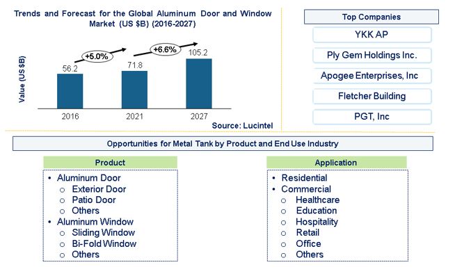 Aluminum Door and Window Market by Product, and End Use Industry