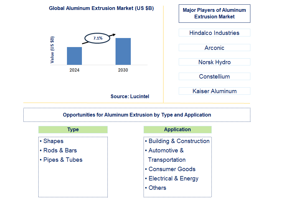 Aluminum Extrusion Trends and Forecast