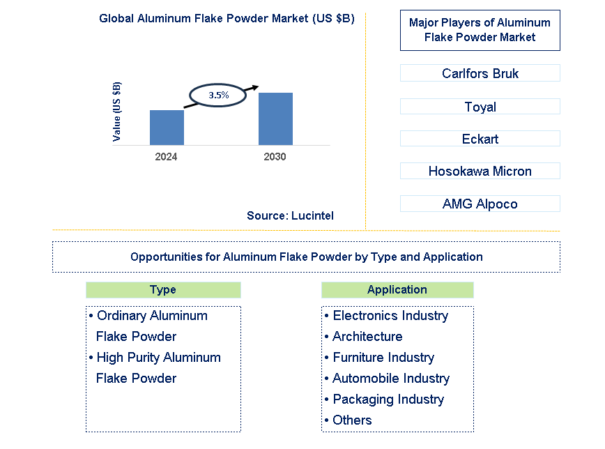 Aluminum Flake Powder Trends and Forecast