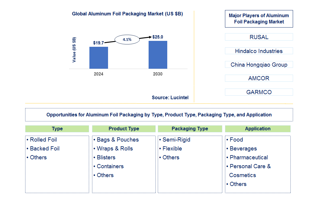 Aluminum Foil Packaging Trends and Forecast