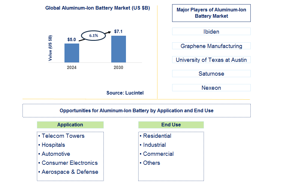 Aluminum-Ion Battery Trends and Forecast