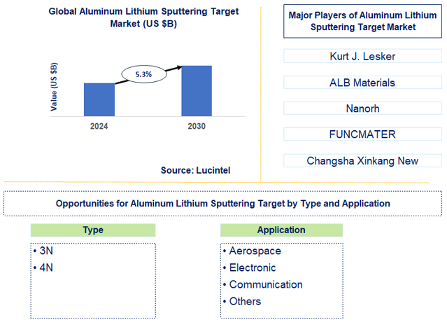 Aluminum Lithium Sputtering Target Trends and Forecast