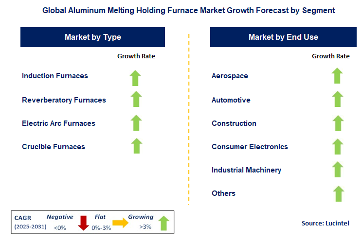 Aluminum Melting Holding Furnace Market by Segment