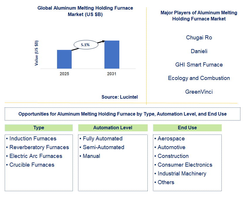 Aluminum Melting Holding Furnace Market Trends and Forecast