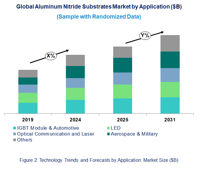 Aluminum Nitride Substrates Market by Application