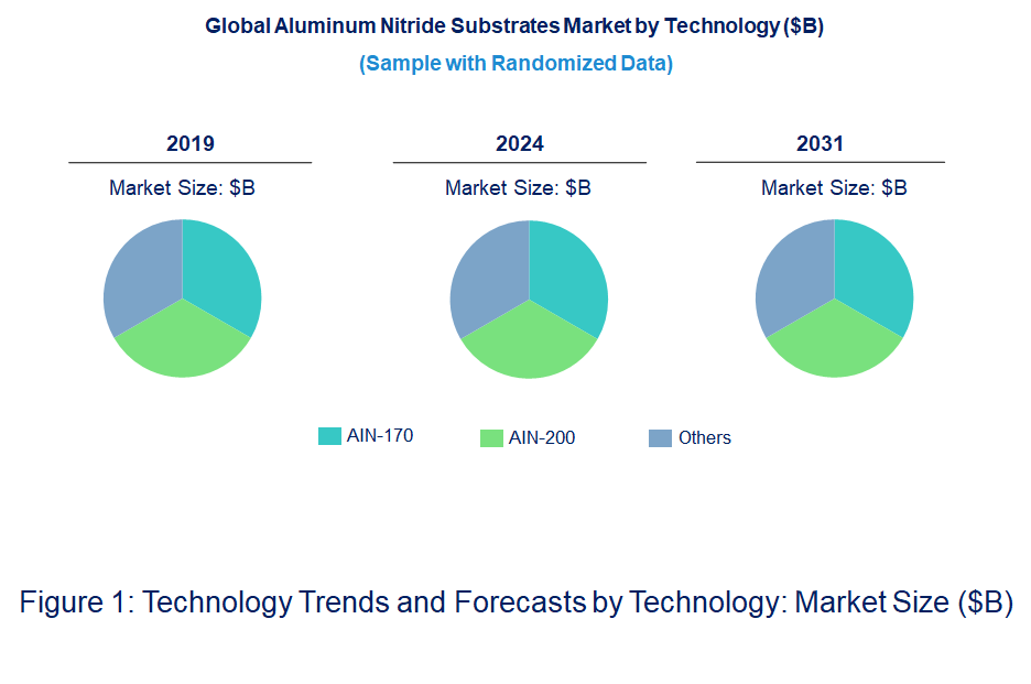 Aluminum Nitride Substrates Market by Technology