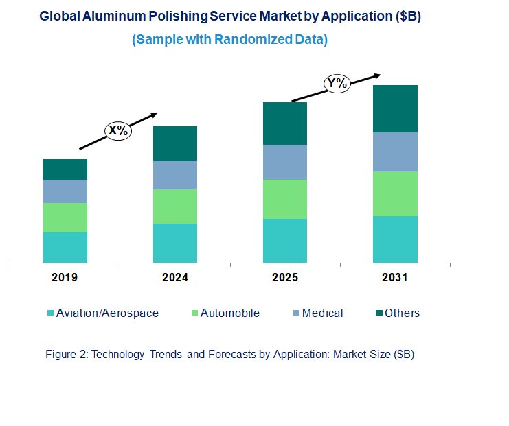 Aluminum Polishing Service Market by Application