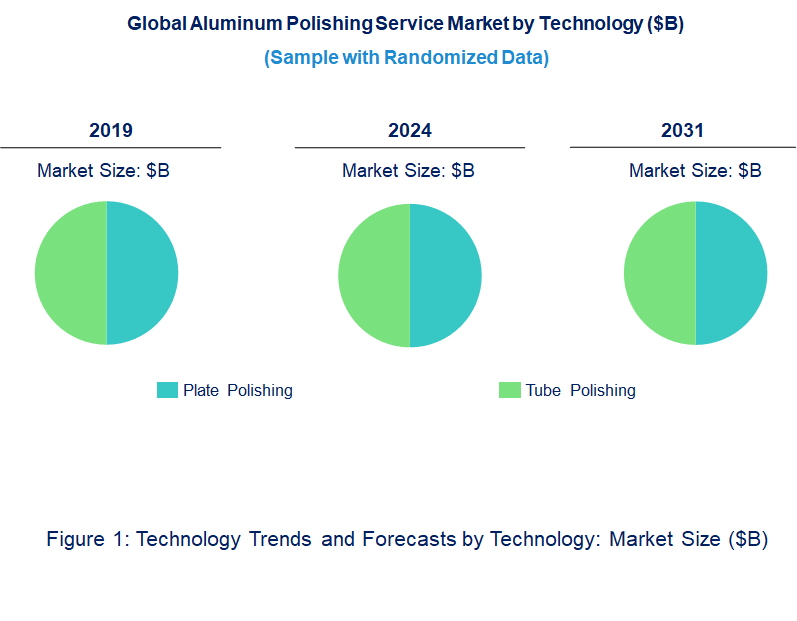 Aluminum Polishing Service Market by Technology