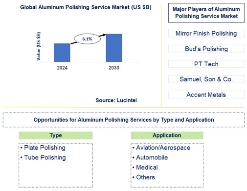 Aluminum Polishing Service Trends and Forecast