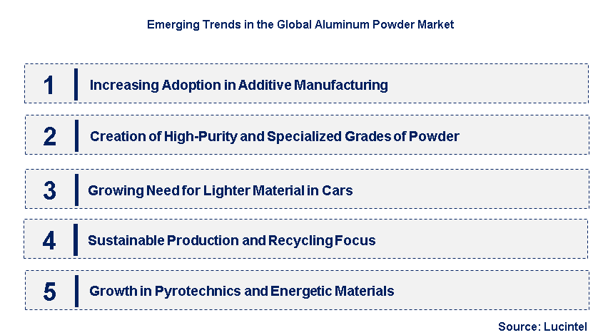 Emerging Trends in the Aluminum Powder Market