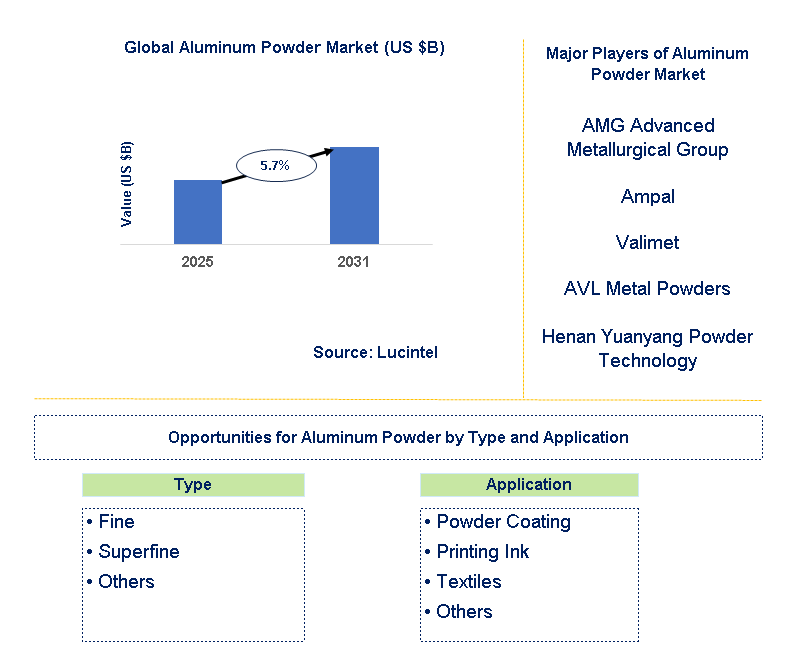 Aluminum Powder Market Trends and Forecast