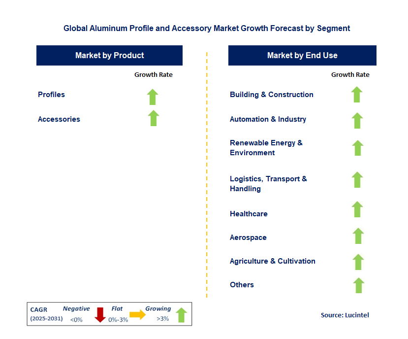Aluminum Profile and Accessory Market by Segment