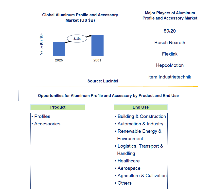Aluminum Profile and Accessory Market Trends and Forecast