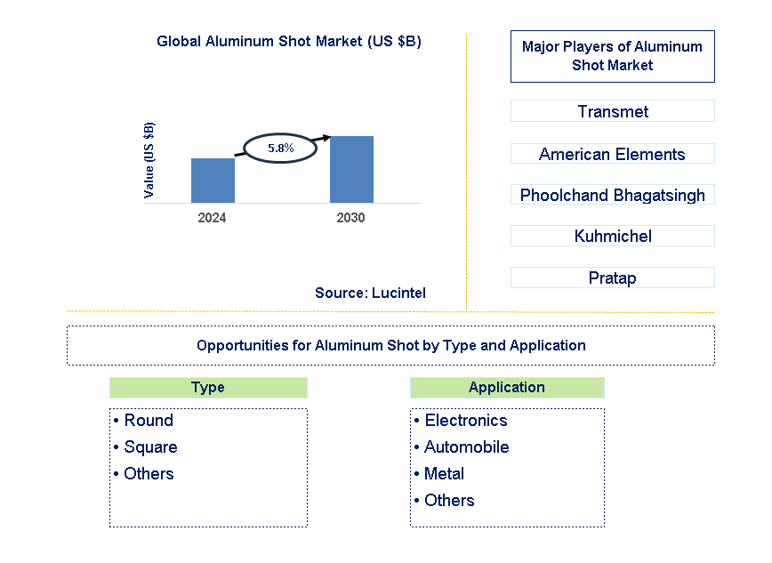 Aluminum Shot Trends and Forecast