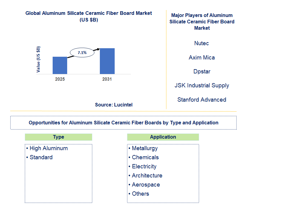 Aluminum Silicate Ceramic Fiber Board Market Trends and Forecast