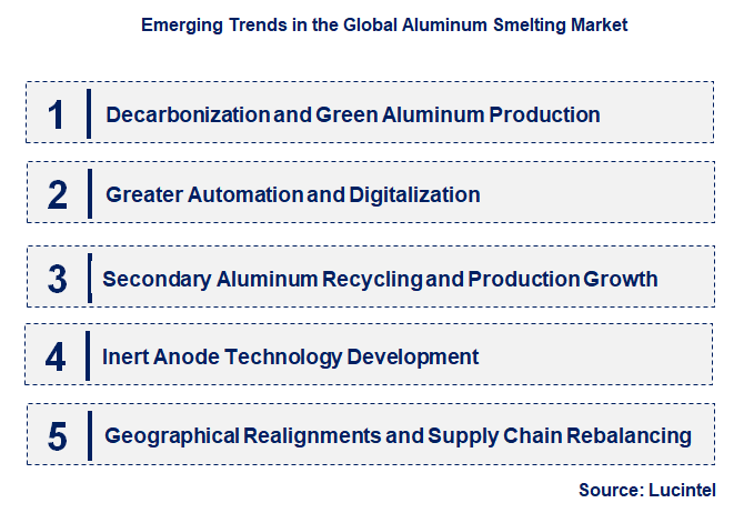 Emerging Trends in the Aluminum Smelting Market