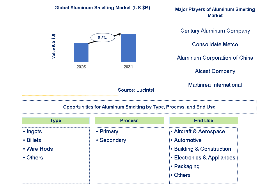 Aluminum Smelting Market Trends and Forecast