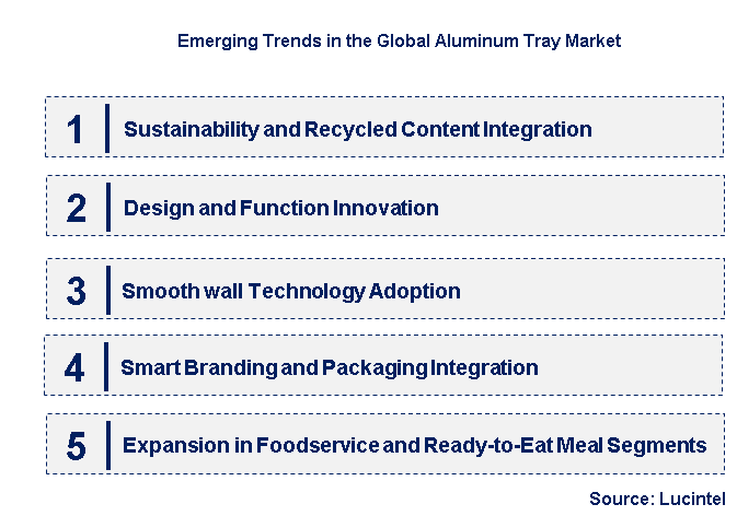Emerging Trends in the Aluminum Tray Market