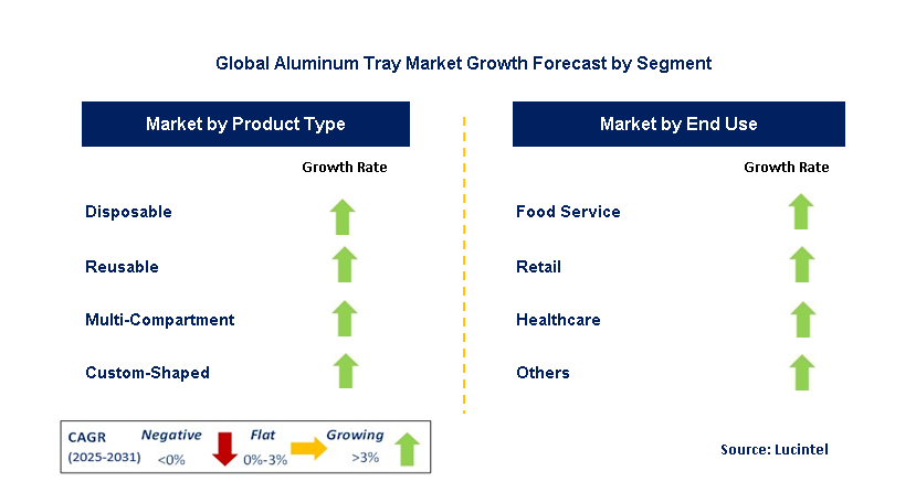Aluminum Tray Market by Segment