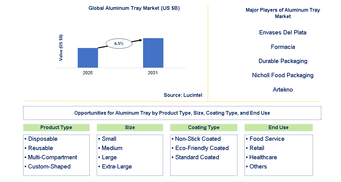 Aluminum Tray Market Trends and Forecast