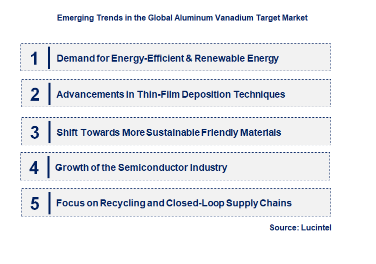 Emerging Trends in the Aluminum Vanadium Target Market