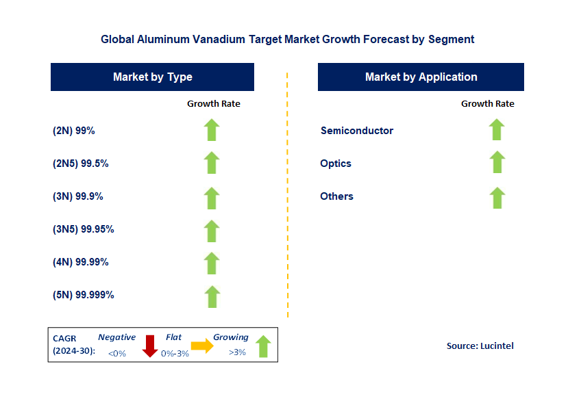 Aluminum Vanadium Target Market by Segment