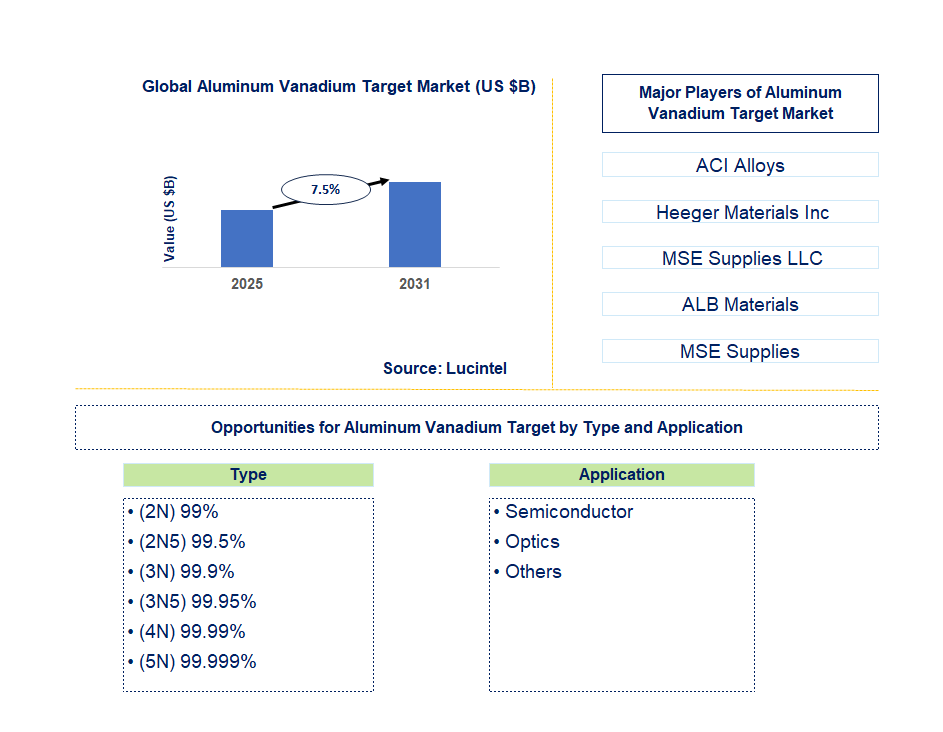 Aluminum Vanadium Target Market Trends and Forecast