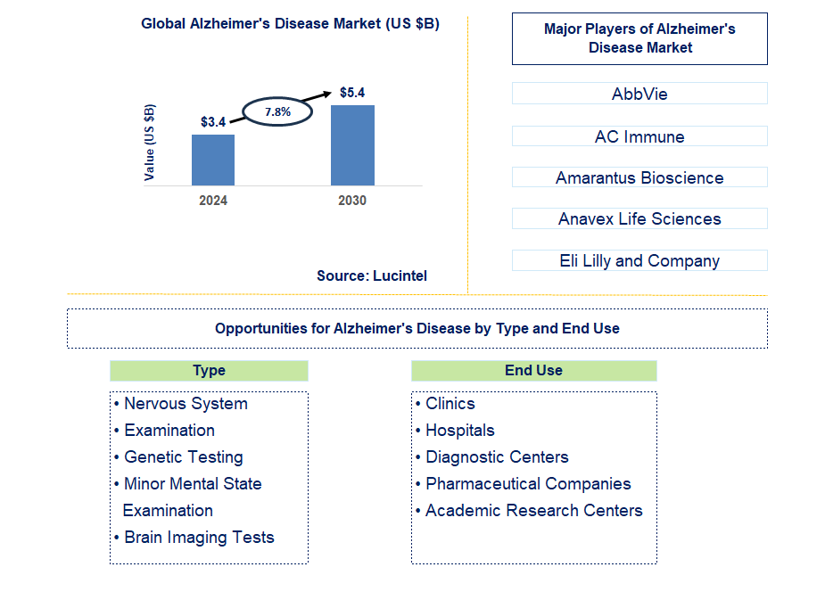 AlzheimerÄX%$%Xs Disease Trends and Forecast