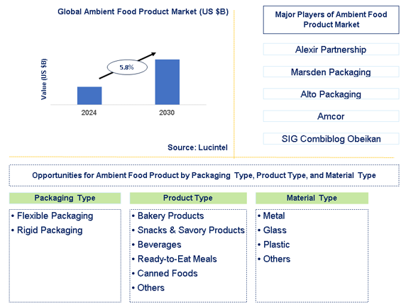 Ambient Food Product Trends and Forecast