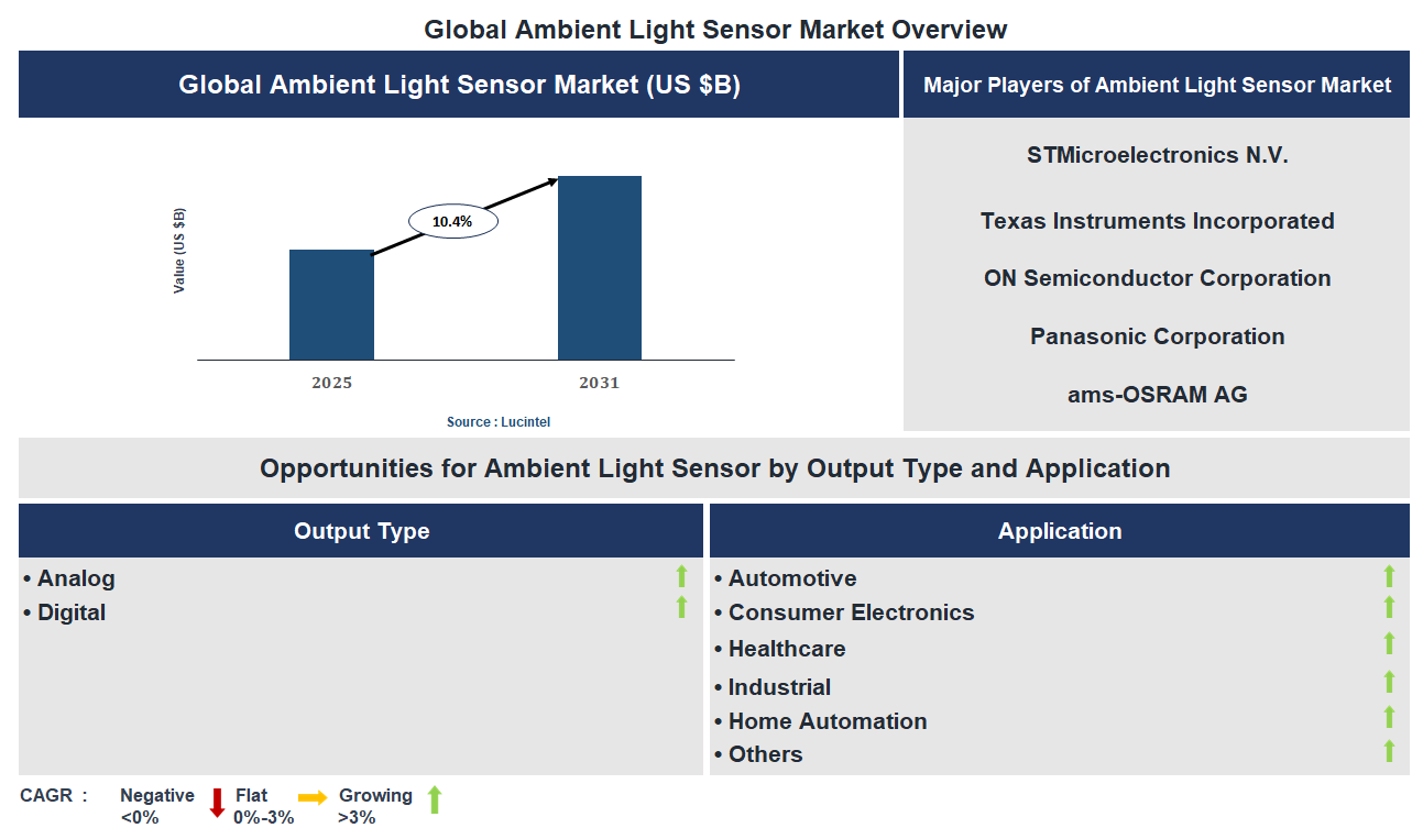 Ambient Light Sensor Market Trends and Forecast