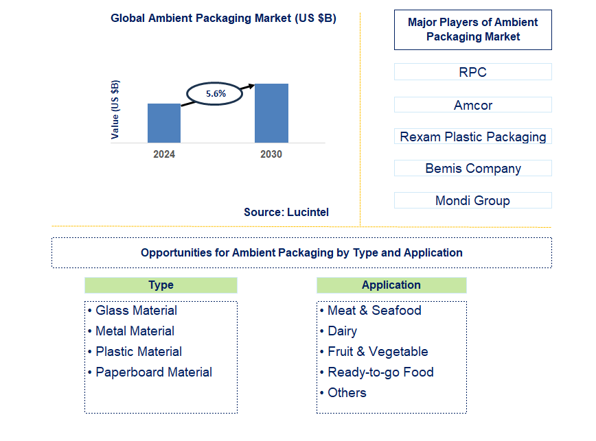 Ambient Packaging Trends and Forecast