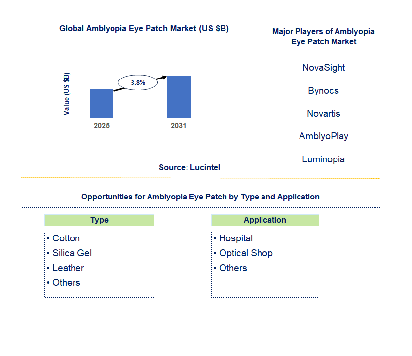 Amblyopia Eye Patch Market Trends and Forecast